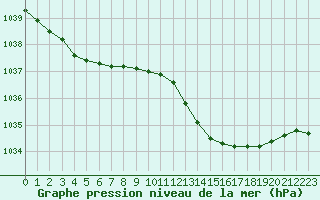 Courbe de la pression atmosphrique pour Bourges (18)