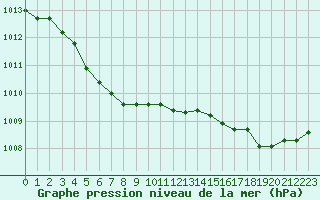 Courbe de la pression atmosphrique pour Cherbourg (50)