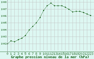 Courbe de la pression atmosphrique pour Dax (40)