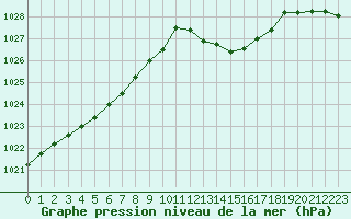 Courbe de la pression atmosphrique pour Frontenay (79)