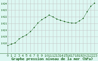 Courbe de la pression atmosphrique pour Orschwiller (67)