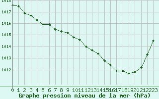 Courbe de la pression atmosphrique pour Montauban (82)