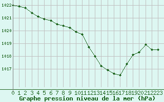 Courbe de la pression atmosphrique pour Recoubeau (26)