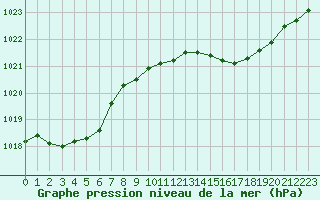 Courbe de la pression atmosphrique pour Aytr-Plage (17)