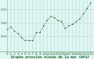 Courbe de la pression atmosphrique pour Pointe de Chassiron (17)