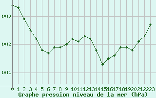 Courbe de la pression atmosphrique pour Mirepoix (09)