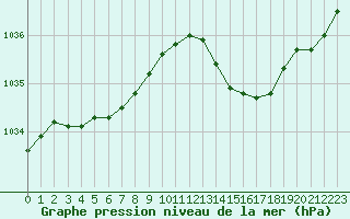 Courbe de la pression atmosphrique pour Ile d