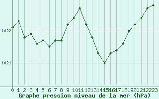 Courbe de la pression atmosphrique pour Gruissan (11)