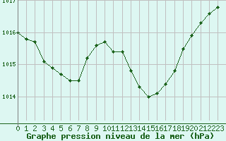 Courbe de la pression atmosphrique pour Hyres (83)