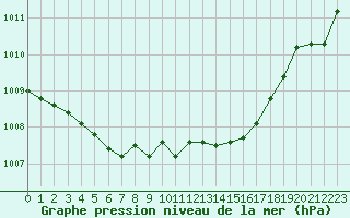 Courbe de la pression atmosphrique pour Pinsot (38)