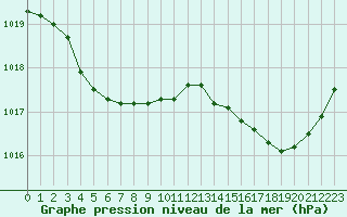 Courbe de la pression atmosphrique pour Biarritz (64)