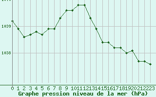 Courbe de la pression atmosphrique pour Pointe de Chassiron (17)