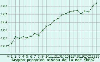 Courbe de la pression atmosphrique pour Lussat (23)