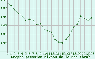 Courbe de la pression atmosphrique pour Lyon - Saint-Exupry (69)