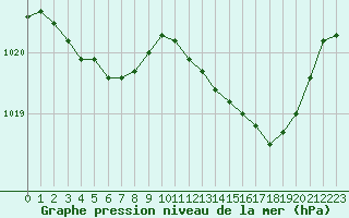 Courbe de la pression atmosphrique pour Nostang (56)