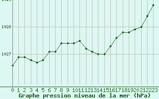 Courbe de la pression atmosphrique pour Herhet (Be)