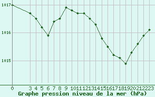 Courbe de la pression atmosphrique pour Saint-Jean-de-Liversay (17)