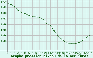 Courbe de la pression atmosphrique pour Montlimar (26)