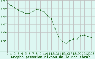 Courbe de la pression atmosphrique pour Annecy (74)