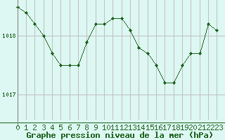 Courbe de la pression atmosphrique pour Saint-Germain-le-Guillaume (53)