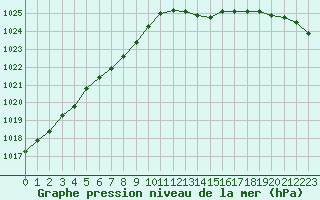 Courbe de la pression atmosphrique pour Saint-Philbert-sur-Risle (27)