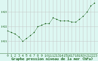 Courbe de la pression atmosphrique pour Aniane (34)