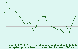 Courbe de la pression atmosphrique pour Ploudalmezeau (29)