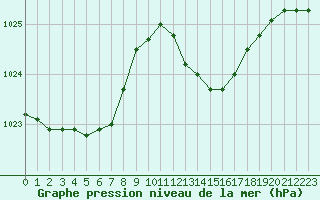 Courbe de la pression atmosphrique pour La Rochelle - Aerodrome (17)