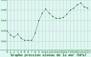 Courbe de la pression atmosphrique pour Bridel (Lu)