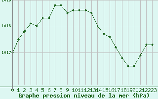 Courbe de la pression atmosphrique pour Troyes (10)