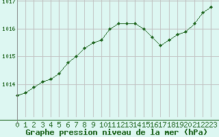 Courbe de la pression atmosphrique pour Solenzara - Base arienne (2B)