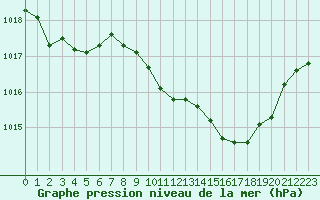 Courbe de la pression atmosphrique pour Engins (38)