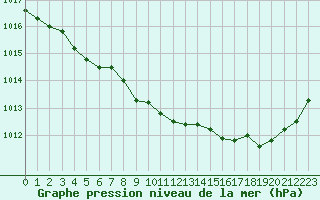 Courbe de la pression atmosphrique pour Alenon (61)