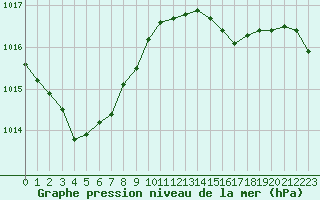 Courbe de la pression atmosphrique pour Saint-Jean-de-Liversay (17)