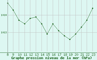 Courbe de la pression atmosphrique pour Luc-sur-Orbieu (11)