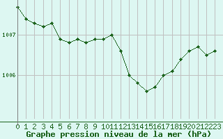 Courbe de la pression atmosphrique pour Ble / Mulhouse (68)