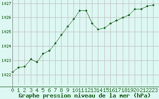 Courbe de la pression atmosphrique pour Saint-Just-le-Martel (87)