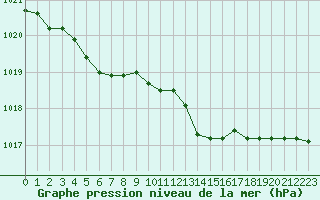 Courbe de la pression atmosphrique pour Six-Fours (83)