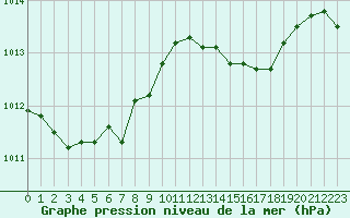 Courbe de la pression atmosphrique pour Ble / Mulhouse (68)