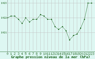 Courbe de la pression atmosphrique pour Cerisiers (89)