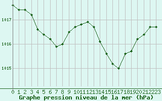 Courbe de la pression atmosphrique pour Ile Rousse (2B)