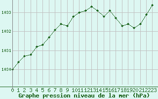 Courbe de la pression atmosphrique pour Quimperl (29)