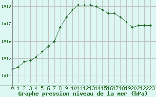 Courbe de la pression atmosphrique pour Dunkerque (59)