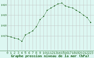 Courbe de la pression atmosphrique pour Cazaux (33)