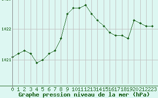 Courbe de la pression atmosphrique pour Solenzara - Base arienne (2B)