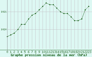 Courbe de la pression atmosphrique pour Fains-Veel (55)