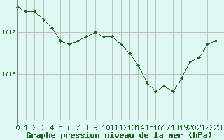 Courbe de la pression atmosphrique pour Hohrod (68)