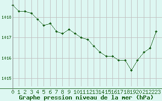 Courbe de la pression atmosphrique pour Herbault (41)