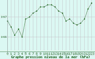 Courbe de la pression atmosphrique pour Recoubeau (26)