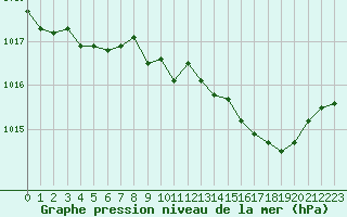 Courbe de la pression atmosphrique pour Herserange (54)